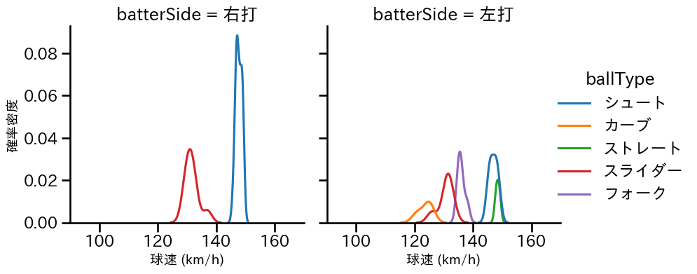 田中 瑛斗 球種&球速の分布2(2025年ポストシーズン)