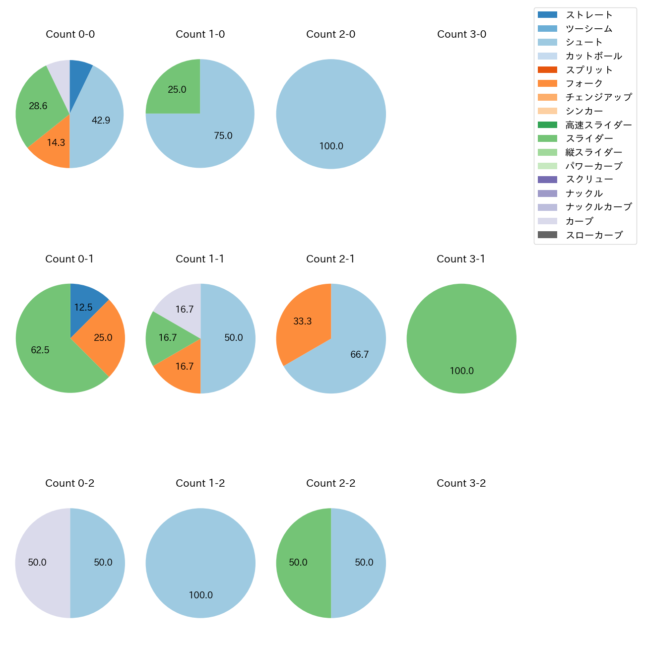 田中 瑛斗 カウント別 球種割合(2025年ポストシーズン)