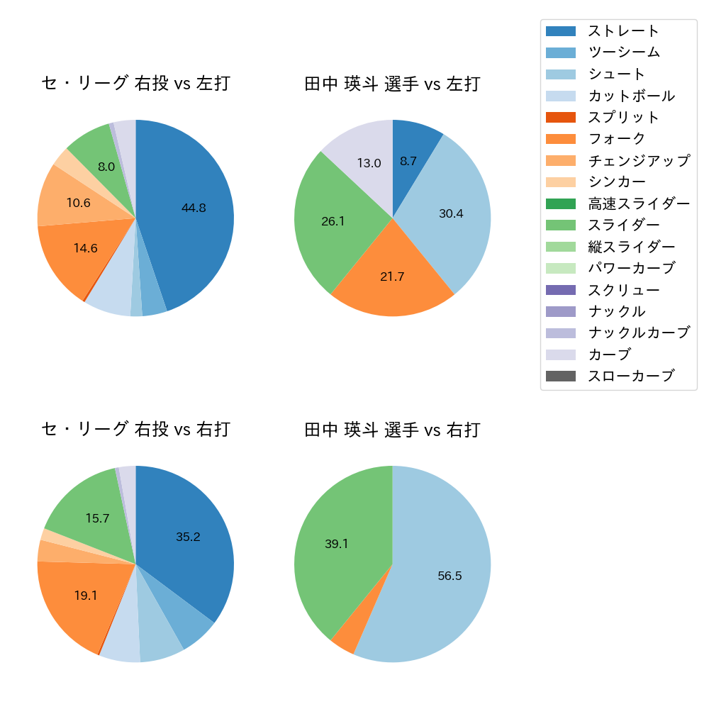 田中 瑛斗 球種割合(2025年ポストシーズン)