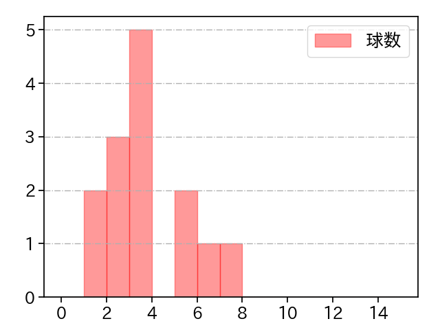 田中 瑛斗 打者に投じた球数分布(2025年ポストシーズン)