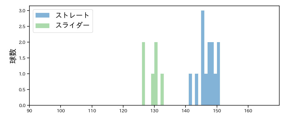 バルドナード 球種&球速の分布1(2025年ポストシーズン)