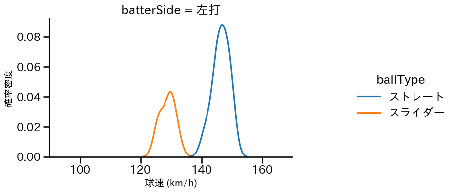 バルドナード 球種&球速の分布2(2025年ポストシーズン)