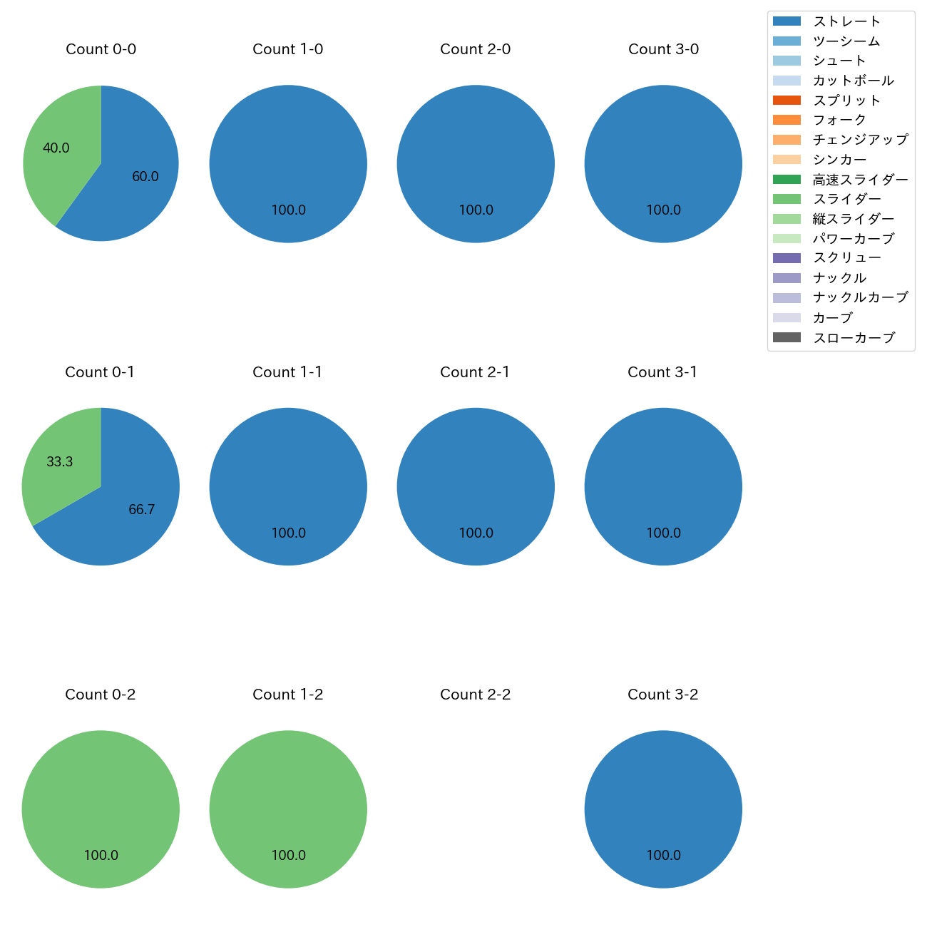 バルドナード カウント別 球種割合(2025年ポストシーズン)