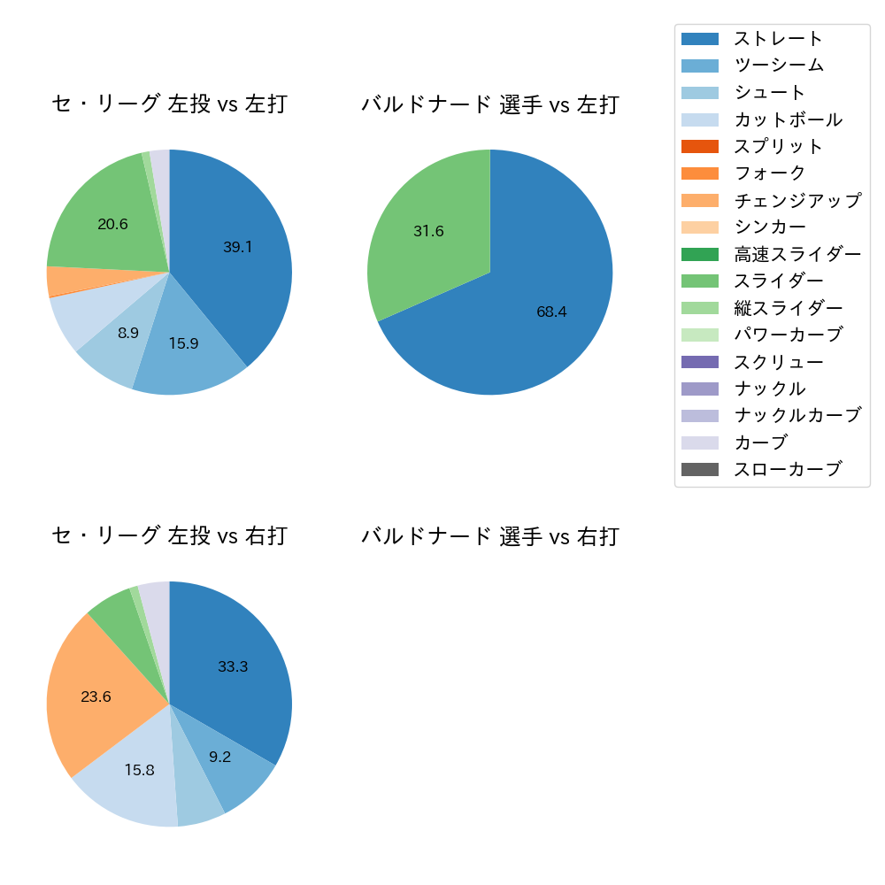 バルドナード 球種割合(2025年ポストシーズン)