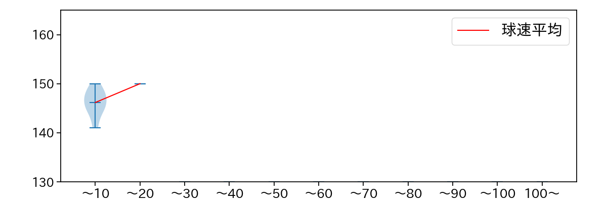 バルドナード 球数による球速(ストレート)の推移(2025年ポストシーズン)