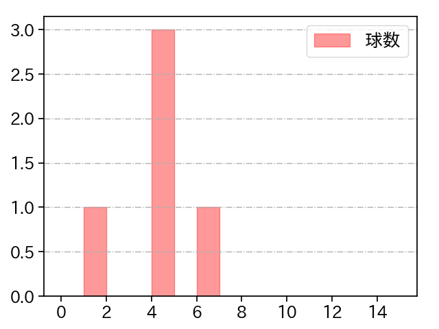 バルドナード 打者に投じた球数分布(2025年ポストシーズン)