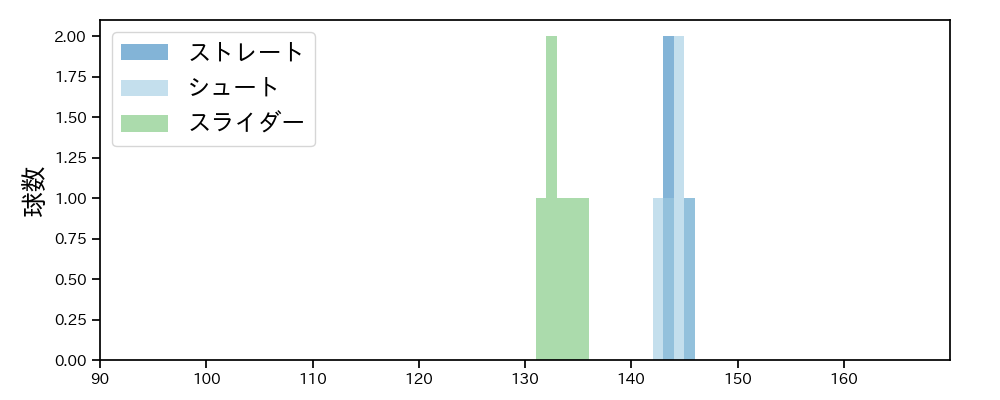 船迫 大雅 球種&球速の分布1(2025年ポストシーズン)