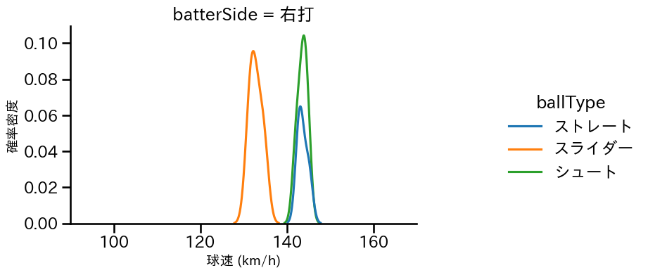 船迫 大雅 球種&球速の分布2(2025年ポストシーズン)