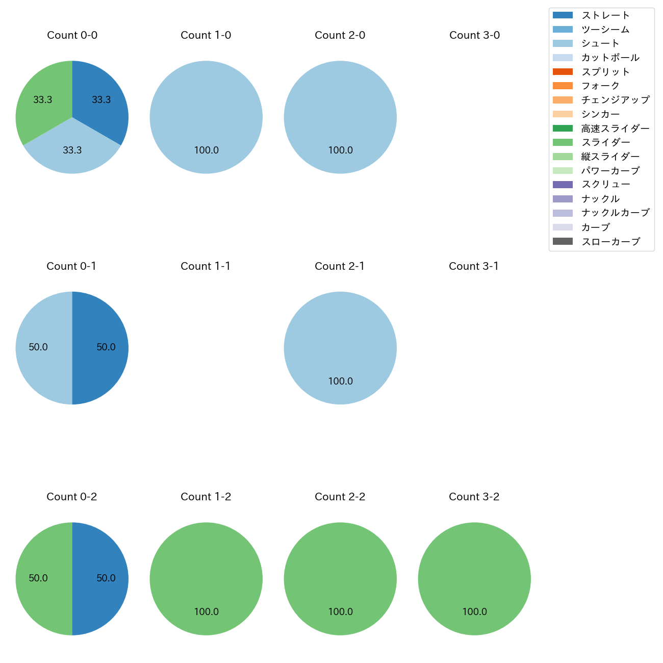 船迫 大雅 カウント別 球種割合(2025年ポストシーズン)