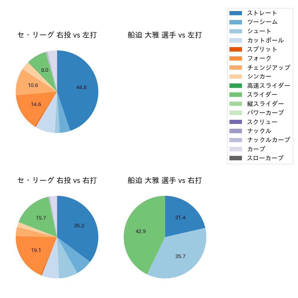 船迫 大雅 球種割合(2025年ポストシーズン)