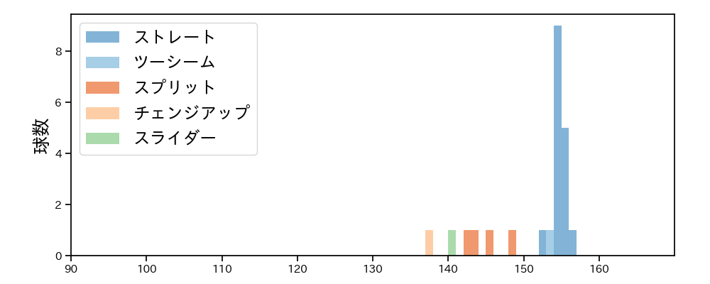 マルティネス 球種&球速の分布1(2025年ポストシーズン)