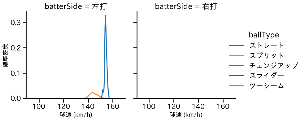 マルティネス 球種&球速の分布2(2025年ポストシーズン)