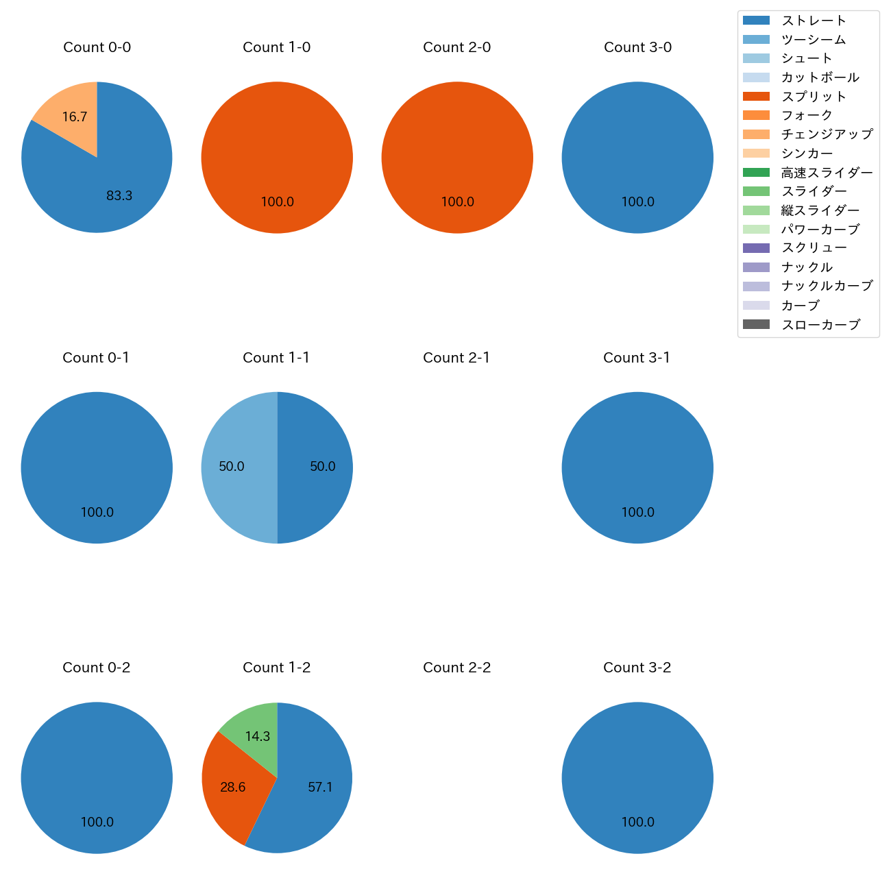 マルティネス カウント別 球種割合(2025年ポストシーズン)