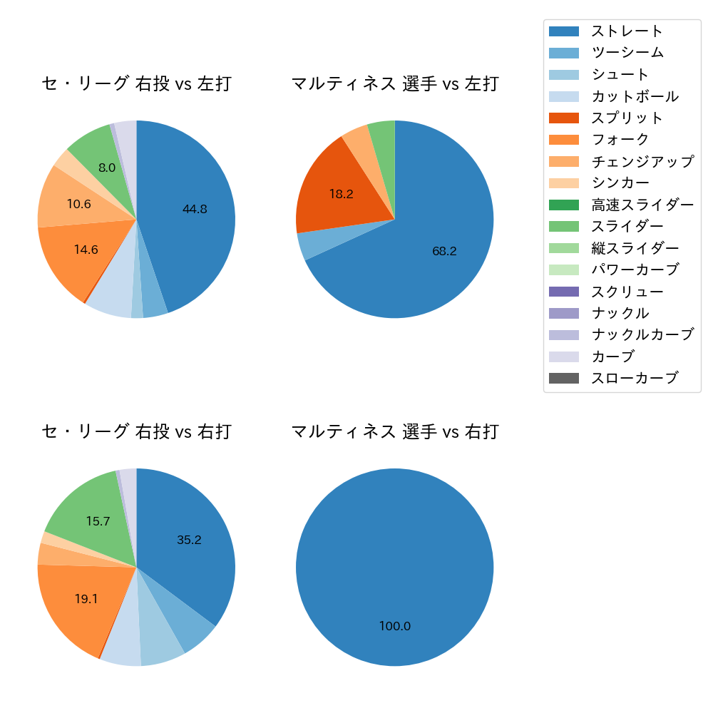 マルティネス 球種割合(2025年ポストシーズン)