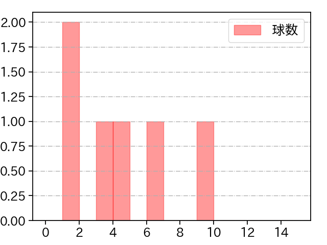 マルティネス 打者に投じた球数分布(2025年ポストシーズン)