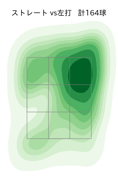 田中 将大 配球ヒートマップ(2025年rs月)