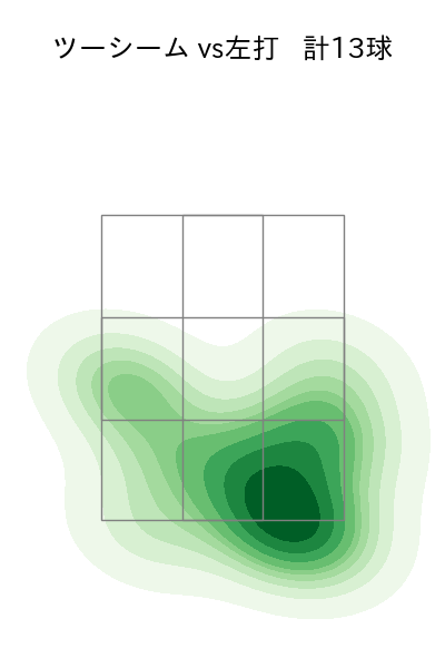 田中 将大 配球ヒートマップ(2025年rs月)