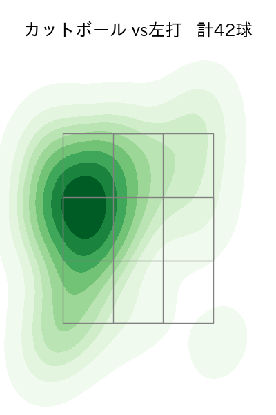 田中 将大 配球ヒートマップ(2025年rs月)
