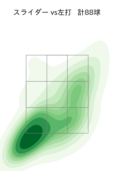 田中 将大 配球ヒートマップ(2025年rs月)