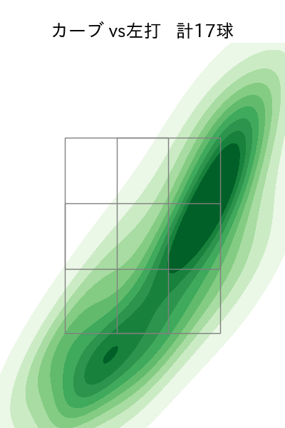田中 将大 配球ヒートマップ(2025年rs月)