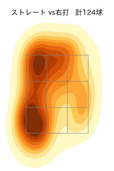田中 将大 配球ヒートマップ(2025年rs月)