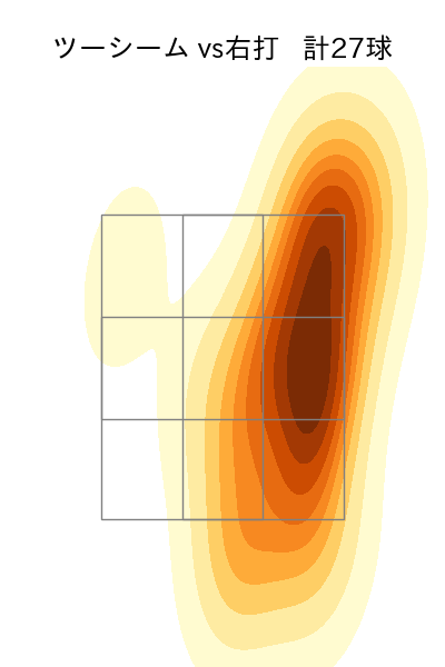 田中 将大 配球ヒートマップ(2025年rs月)
