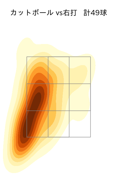 田中 将大 配球ヒートマップ(2025年rs月)