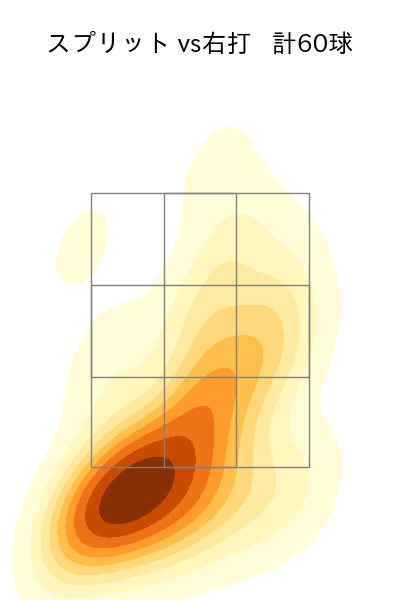 田中 将大 配球ヒートマップ(2025年rs月)