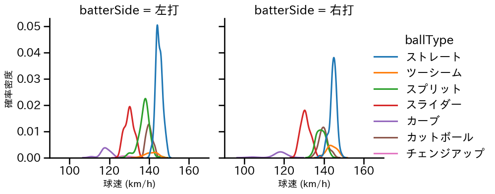 田中 将大 球種&球速の分布2(2025年レギュラーシーズン全試合)