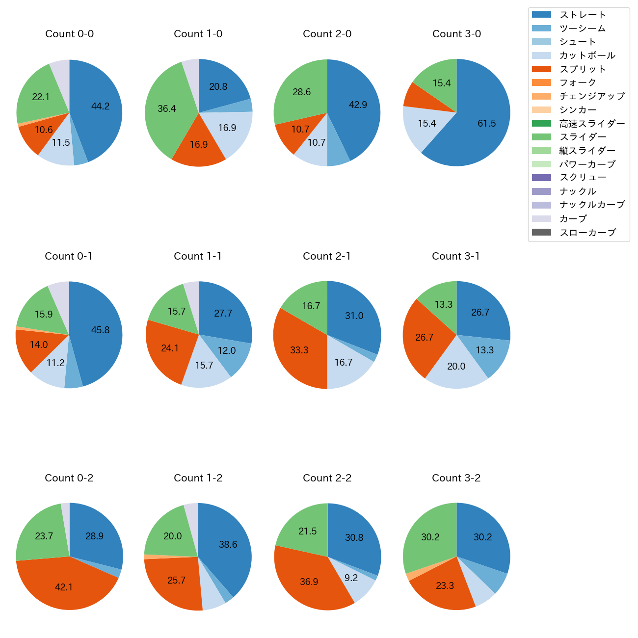 田中 将大 カウント別 球種割合(2025年レギュラーシーズン全試合)