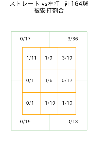 田中 将大 コース別被安打割合(2025年rs月)