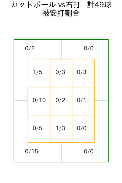 田中 将大 コース別被安打割合(2025年rs月)