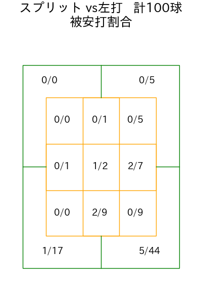 田中 将大 コース別被安打割合(2025年rs月)
