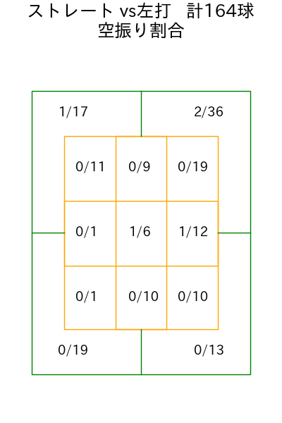 田中 将大 コース別空振り割合(2025年rs月)
