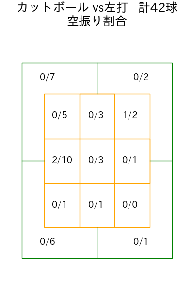田中 将大 コース別空振り割合(2025年rs月)