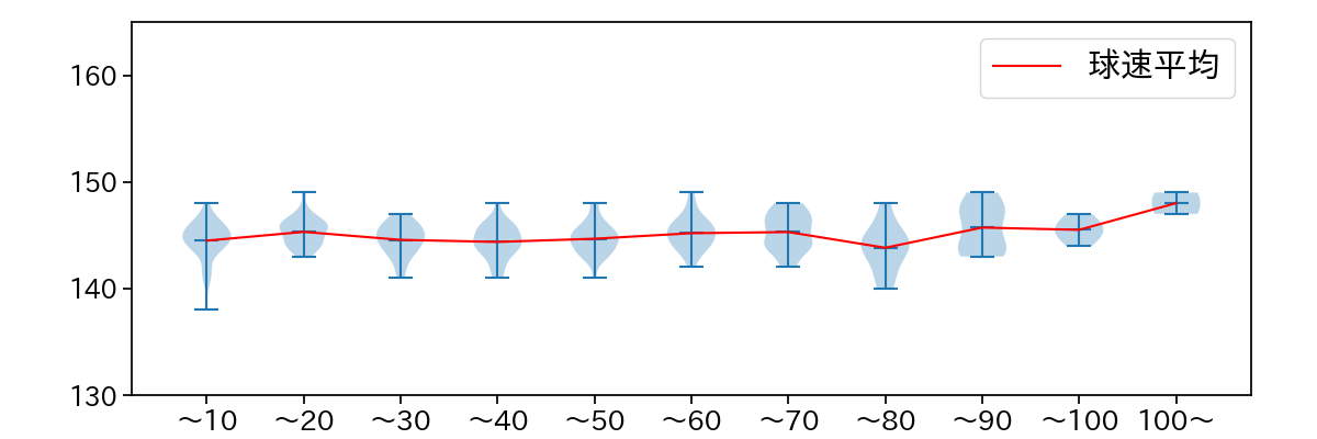田中 将大 球数による球速(ストレート)の推移(2025年レギュラーシーズン全試合)