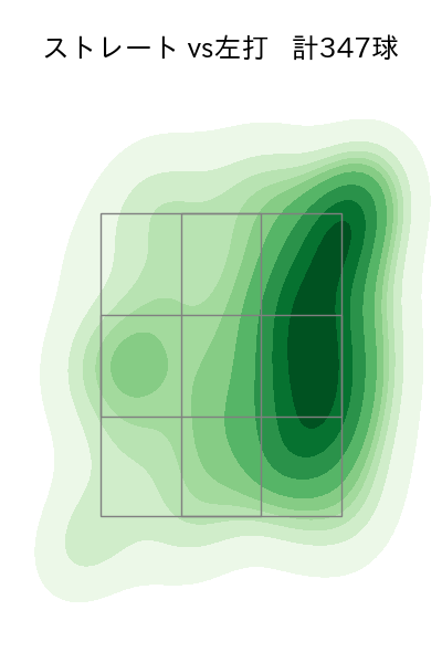 大勢 配球ヒートマップ(2025年rs月)
