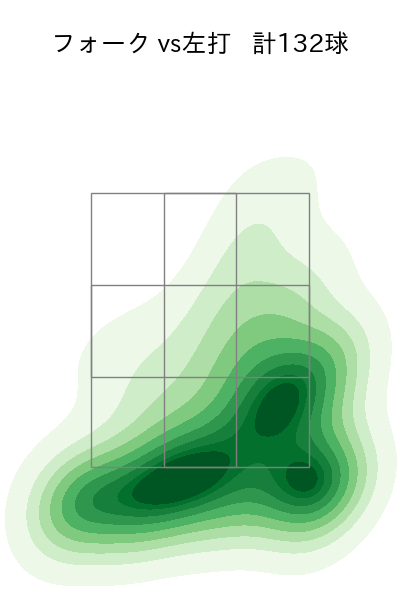 大勢 配球ヒートマップ(2025年rs月)