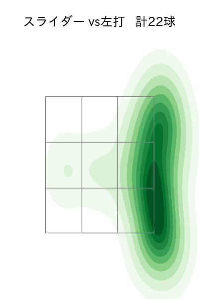 大勢 配球ヒートマップ(2025年rs月)