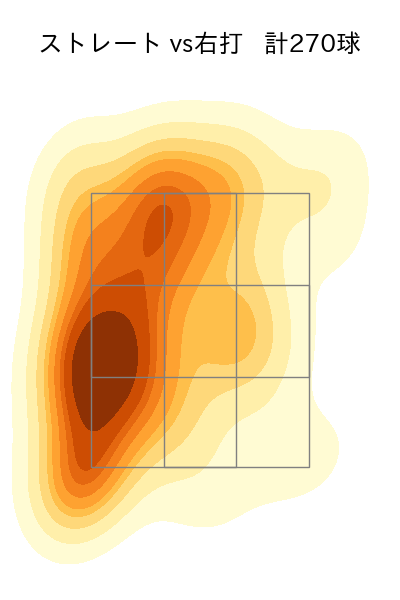大勢 配球ヒートマップ(2025年rs月)