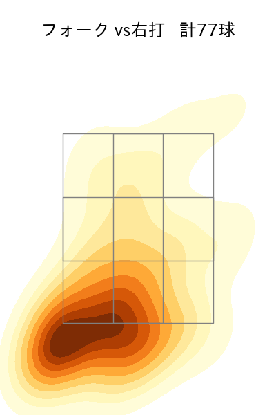 大勢 配球ヒートマップ(2025年rs月)