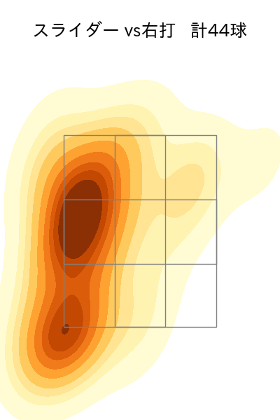 大勢 配球ヒートマップ(2025年rs月)