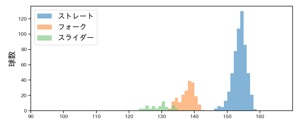 大勢 球種&球速の分布1(2025年レギュラーシーズン全試合)