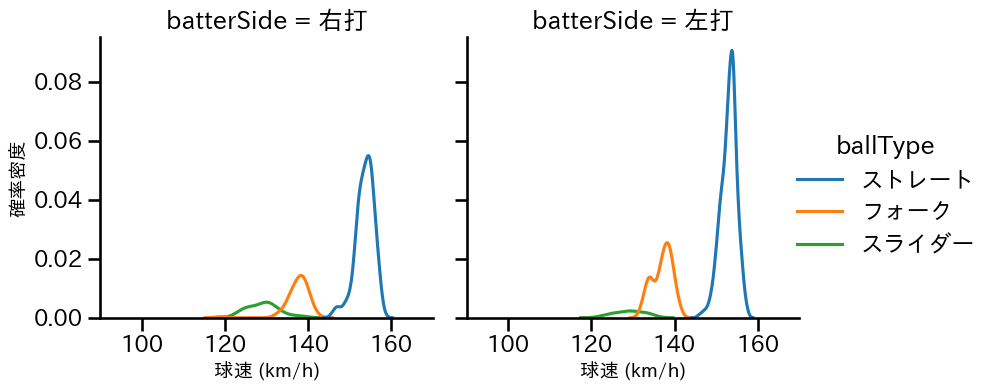 大勢 球種&球速の分布2(2025年レギュラーシーズン全試合)