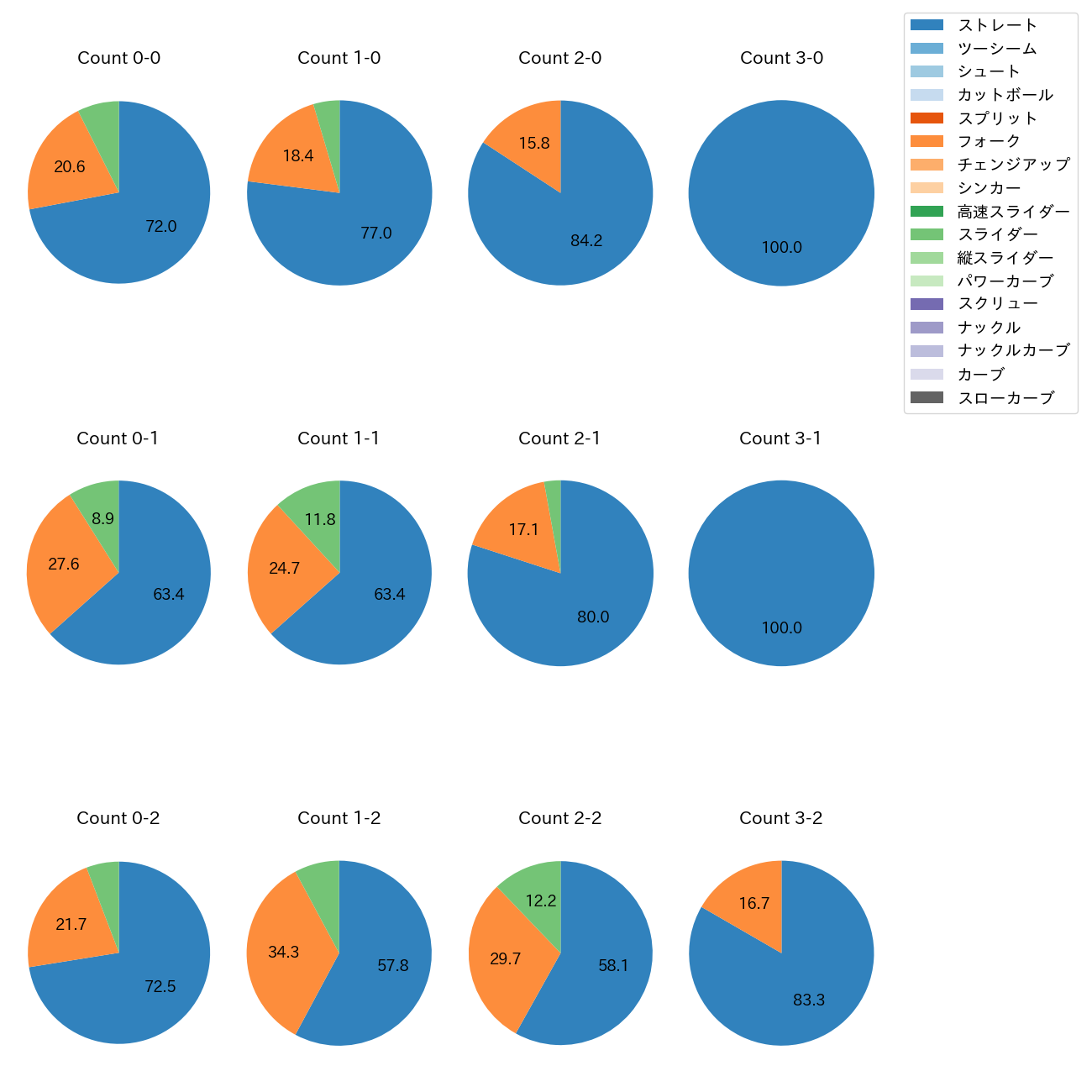 大勢 カウント別 球種割合(2025年レギュラーシーズン全試合)