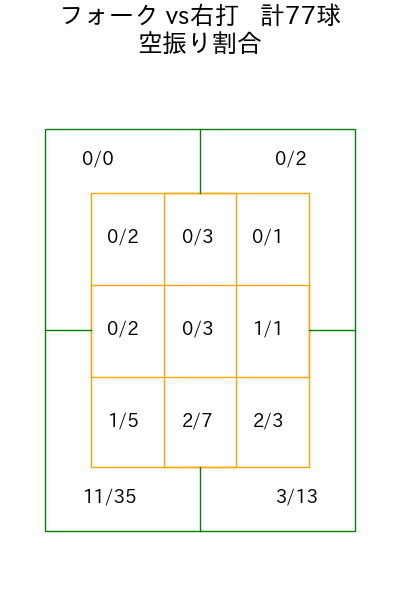 大勢 コース別空振り割合(2025年rs月)
