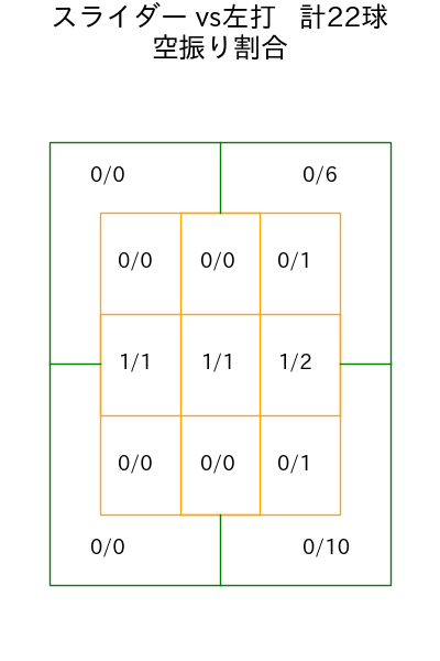 大勢 コース別空振り割合(2025年rs月)