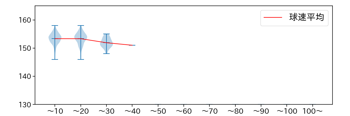大勢 球数による球速(ストレート)の推移(2025年レギュラーシーズン全試合)