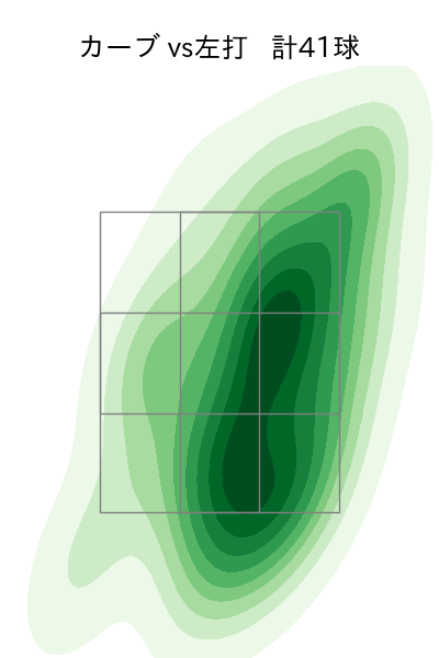 西舘 勇陽 配球ヒートマップ(2025年rs月)