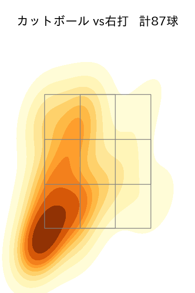 西舘 勇陽 配球ヒートマップ(2025年rs月)